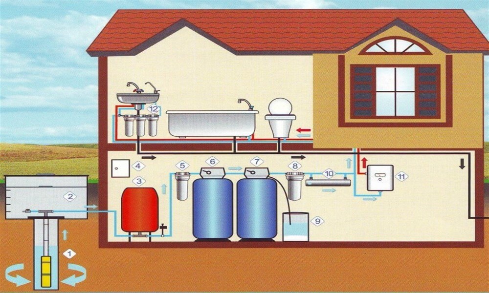 Подача воды в частном доме. Водоснабжение в доме. Водопровод в частном доме. Система водоснабжения в доме. Автономное водоснабжение в частном доме.